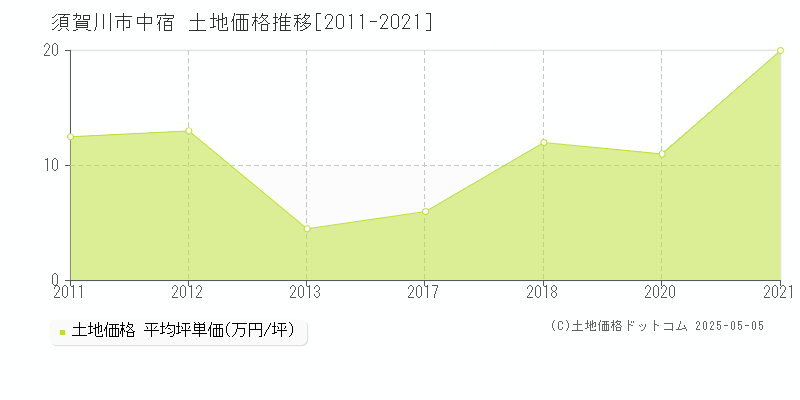 中宿(須賀川市)の土地価格推移グラフ(坪単価)[2011-2021年]