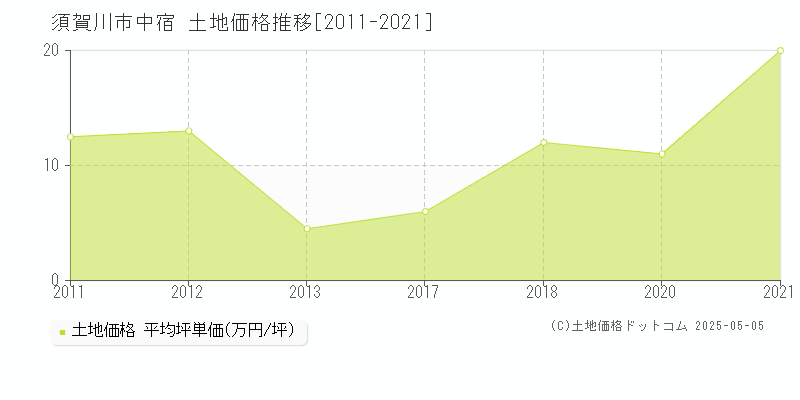 須賀川市中宿の土地価格推移グラフ 