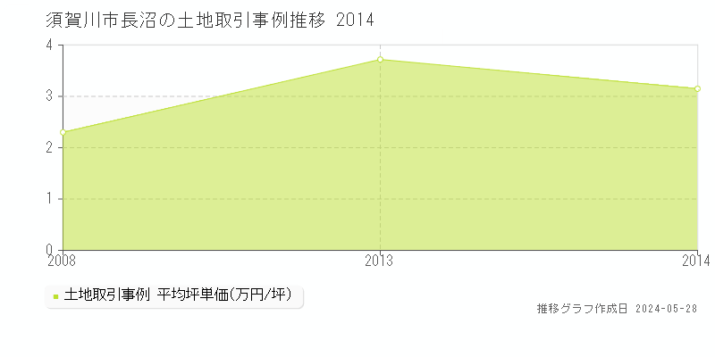 須賀川市長沼の土地価格推移グラフ 