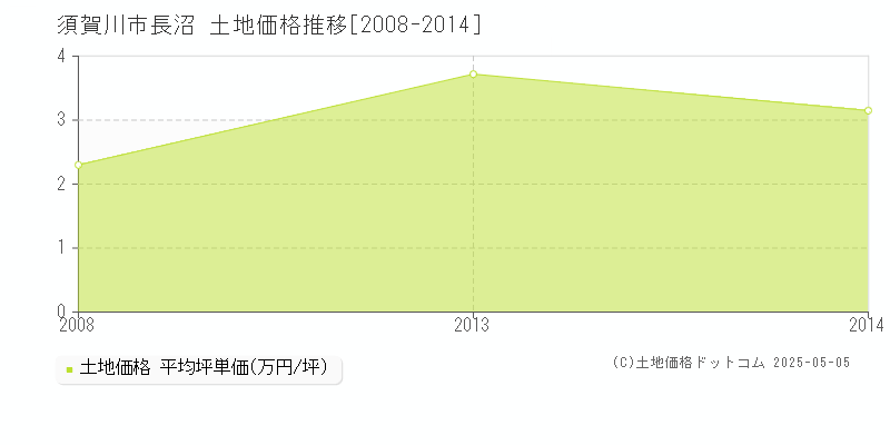 長沼(須賀川市)の土地価格推移グラフ(坪単価)[2008-2014年]