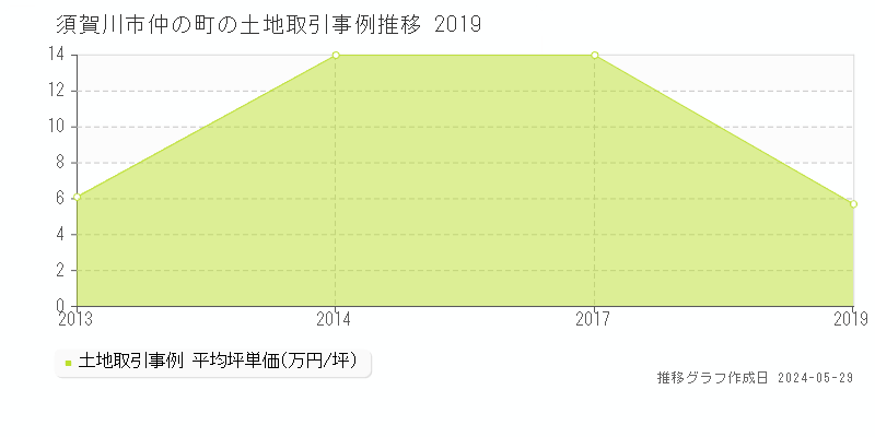 須賀川市仲の町の土地価格推移グラフ 