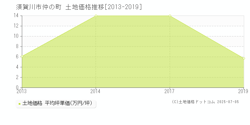 仲の町(須賀川市)の土地価格推移グラフ(坪単価)[2013-2019年]