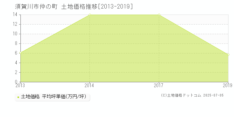 須賀川市仲の町の土地価格推移グラフ 