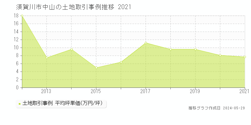 須賀川市中山の土地価格推移グラフ 