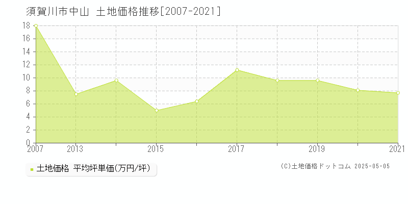 中山(須賀川市)の土地価格推移グラフ(坪単価)[2007-2021年]