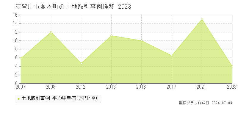 須賀川市並木町の土地価格推移グラフ 