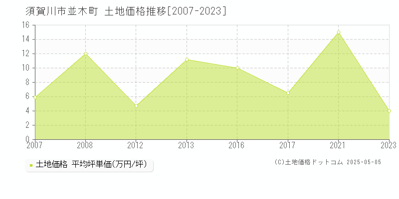 並木町(須賀川市)の土地価格推移グラフ(坪単価)[2007-2023年]