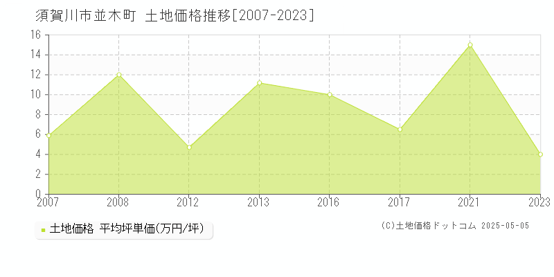 須賀川市並木町の土地価格推移グラフ 