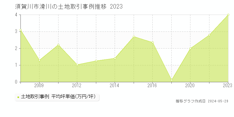 須賀川市滑川の土地価格推移グラフ 