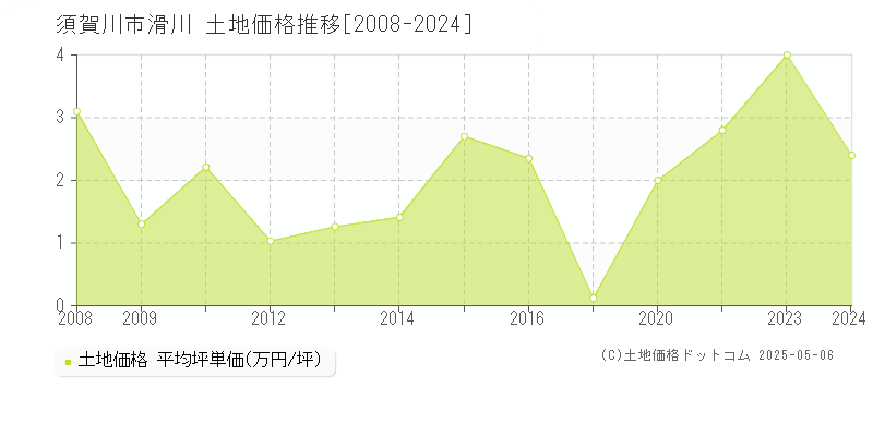 滑川(須賀川市)の土地価格推移グラフ(坪単価)[2008-2024年]