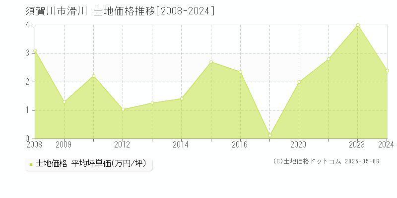 須賀川市滑川の土地価格推移グラフ 