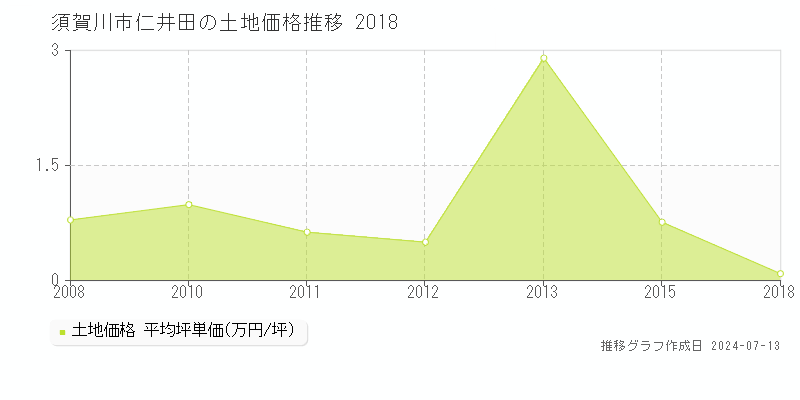 須賀川市仁井田の土地価格推移グラフ 
