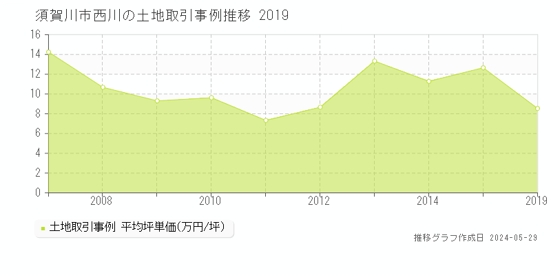 須賀川市西川の土地価格推移グラフ 
