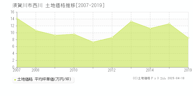 須賀川市西川の土地価格推移グラフ 