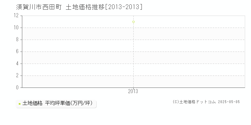 西田町(須賀川市)の土地価格推移グラフ(坪単価)[2013-2013年]