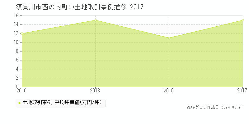 須賀川市西の内町の土地価格推移グラフ 