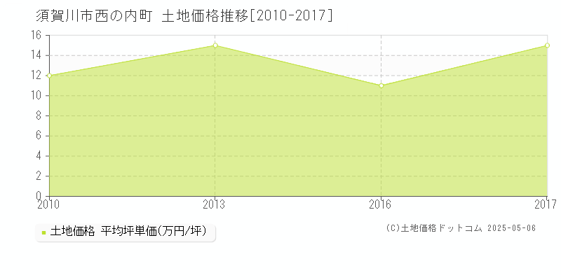 西の内町(須賀川市)の土地価格推移グラフ(坪単価)[2010-2017年]