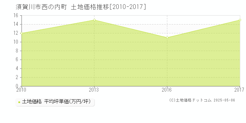 須賀川市西の内町の土地価格推移グラフ 