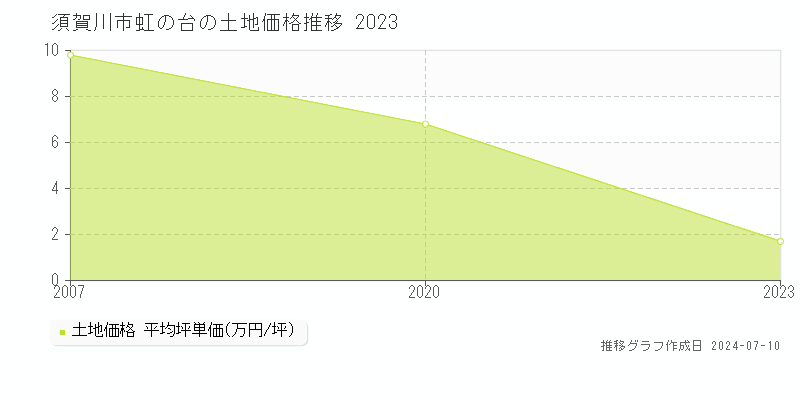須賀川市虹の台の土地価格推移グラフ 