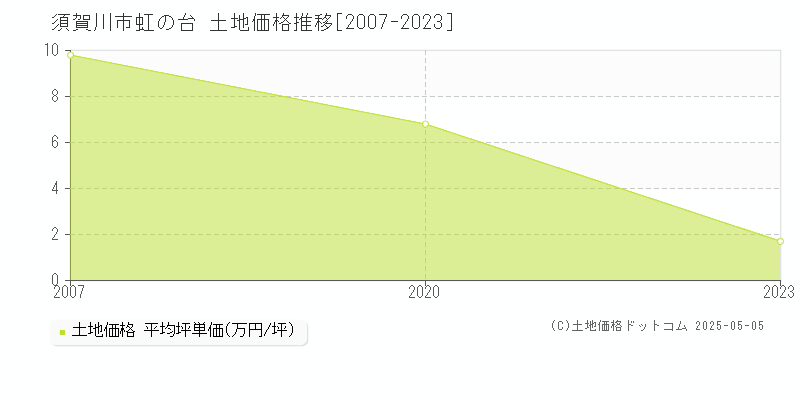 虹の台(須賀川市)の土地価格推移グラフ(坪単価)[2007-2023年]