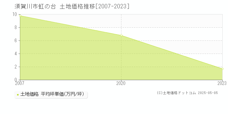 須賀川市虹の台の土地価格推移グラフ 