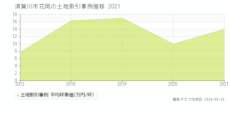 須賀川市花岡の土地取引事例推移グラフ 