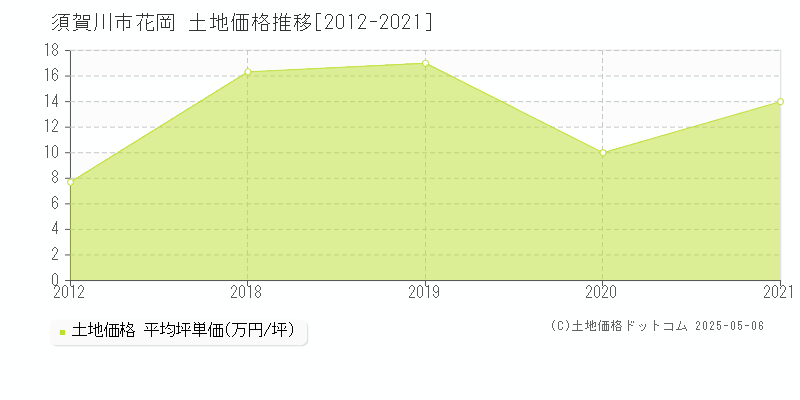 花岡(須賀川市)の土地価格推移グラフ(坪単価)[2012-2021年]