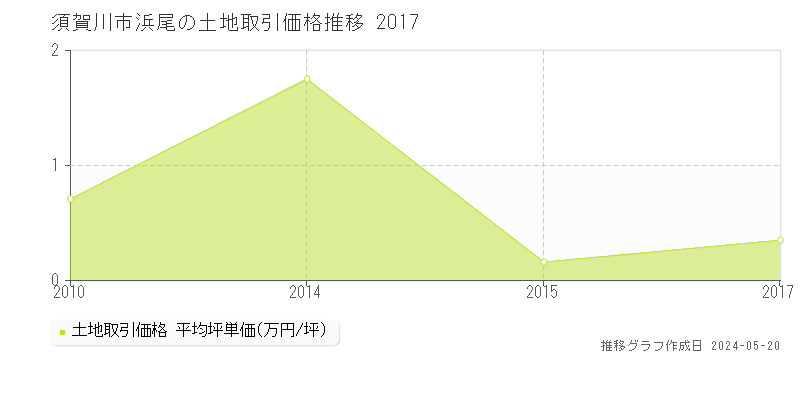 須賀川市浜尾の土地価格推移グラフ 