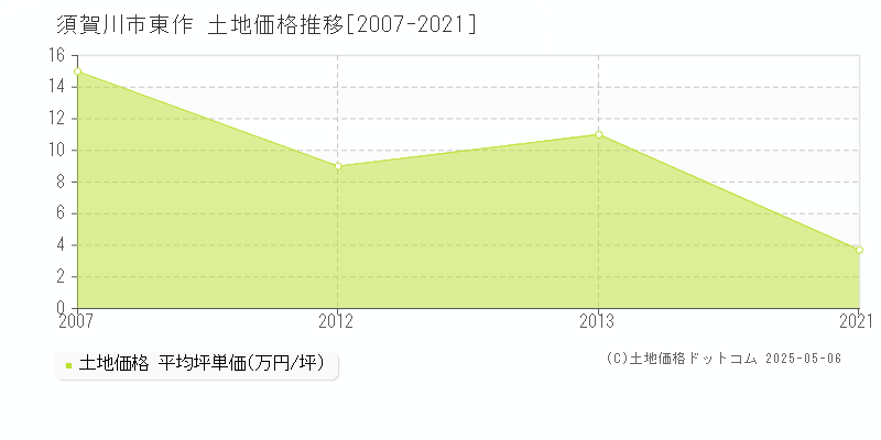 東作(須賀川市)の土地価格推移グラフ(坪単価)[2007-2021年]