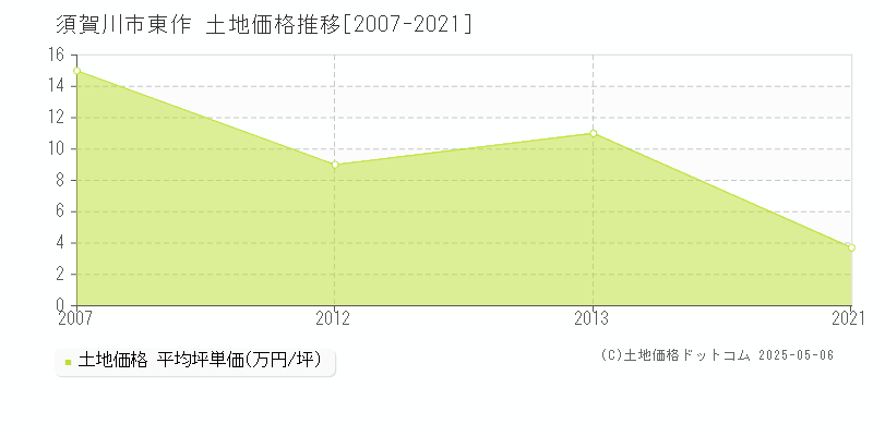 須賀川市東作の土地価格推移グラフ 