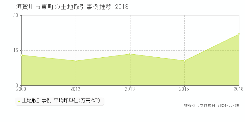 須賀川市東町の土地価格推移グラフ 