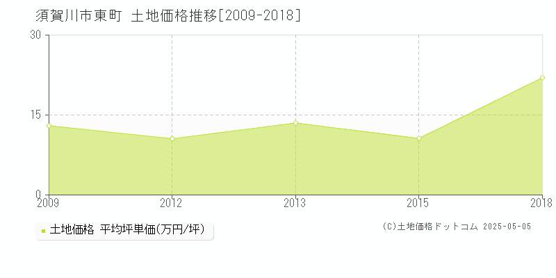 東町(須賀川市)の土地価格推移グラフ(坪単価)[2009-2018年]