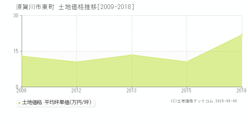 須賀川市東町の土地価格推移グラフ 