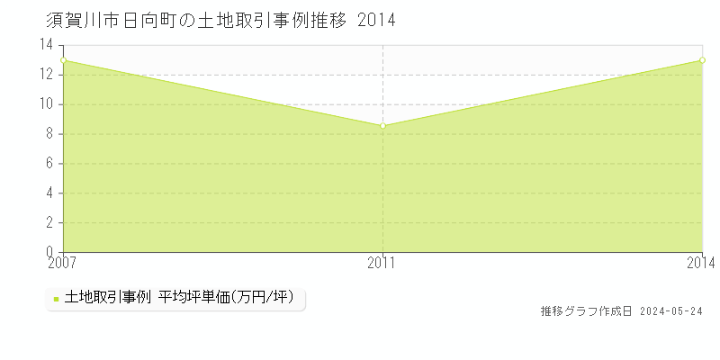 須賀川市日向町の土地価格推移グラフ 