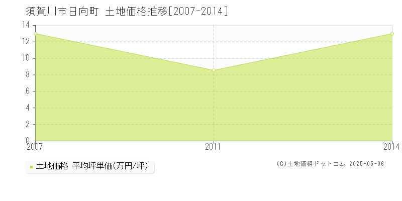 日向町(須賀川市)の土地価格推移グラフ(坪単価)[2007-2014年]