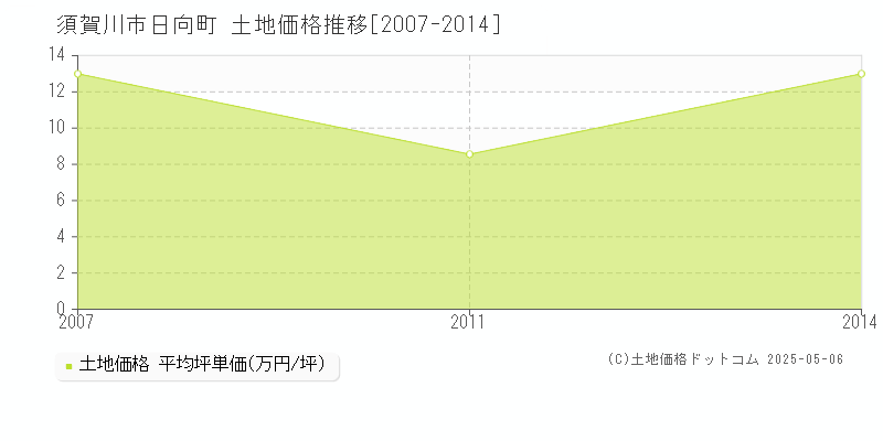 須賀川市日向町の土地価格推移グラフ 