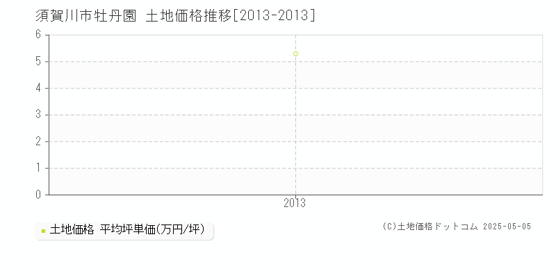 牡丹園(須賀川市)の土地価格推移グラフ(坪単価)[2013-2013年]