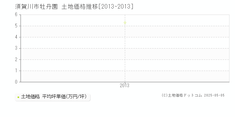 須賀川市牡丹園の土地価格推移グラフ 