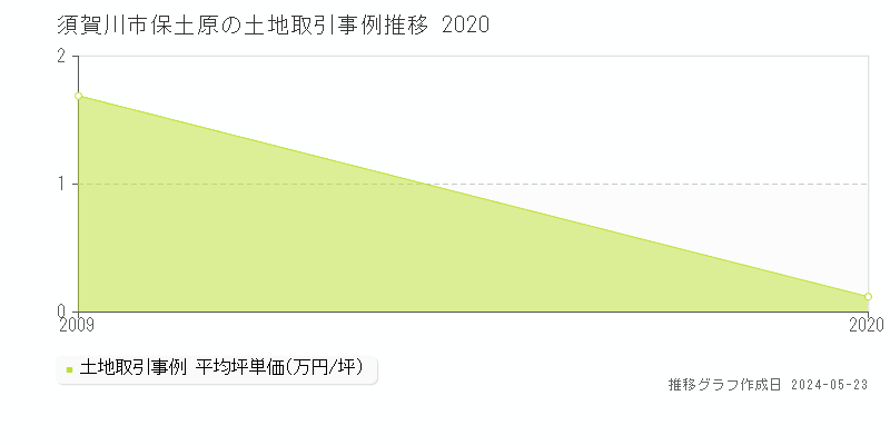 須賀川市保土原の土地価格推移グラフ 
