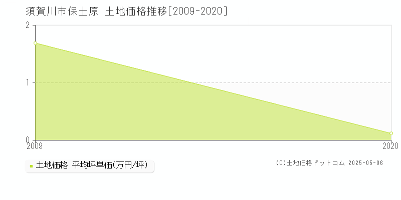 保土原(須賀川市)の土地価格推移グラフ(坪単価)[2009-2020年]