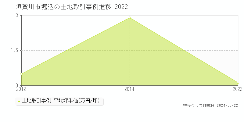 須賀川市堀込の土地価格推移グラフ 
