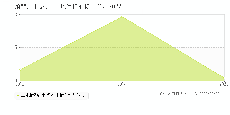 堀込(須賀川市)の土地価格推移グラフ(坪単価)[2012-2022年]