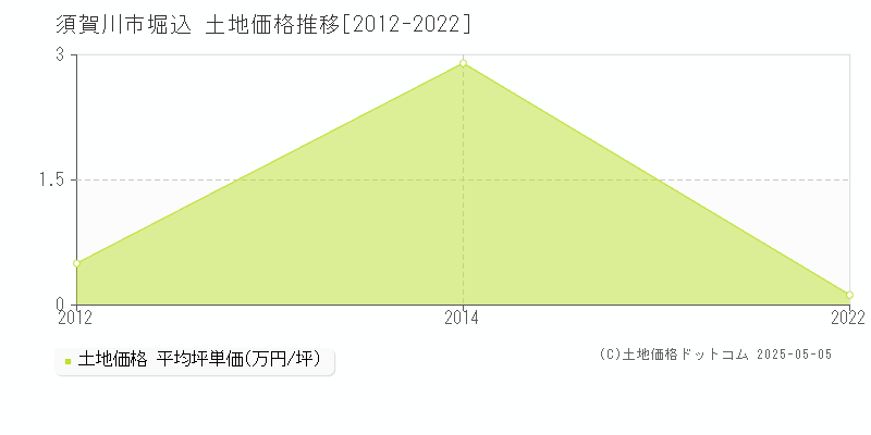 須賀川市堀込の土地価格推移グラフ 