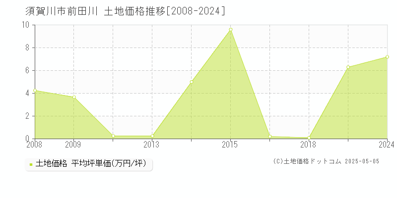 前田川(須賀川市)の土地価格推移グラフ(坪単価)[2008-2024年]