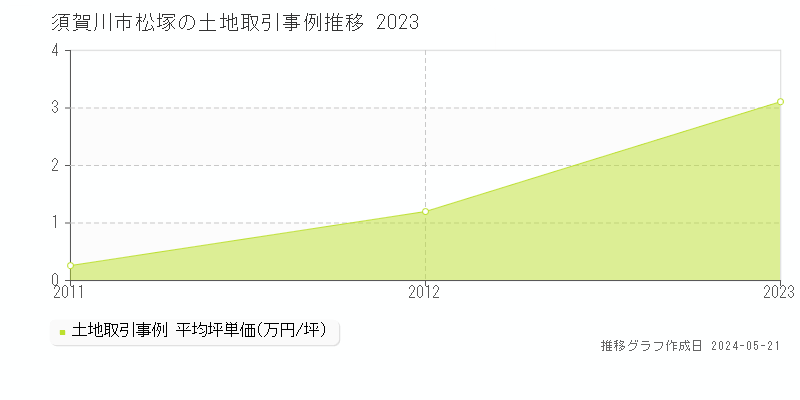 須賀川市松塚の土地価格推移グラフ 