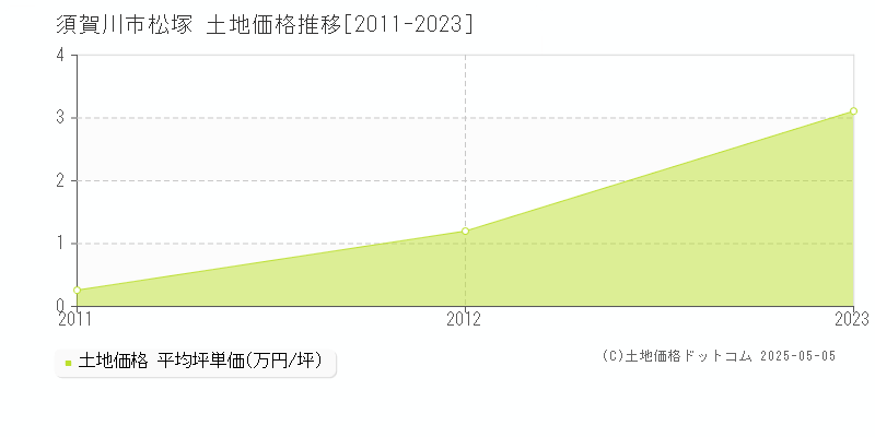 松塚(須賀川市)の土地価格推移グラフ(坪単価)[2011-2023年]