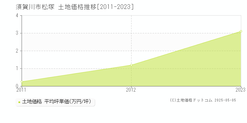 須賀川市松塚の土地価格推移グラフ 