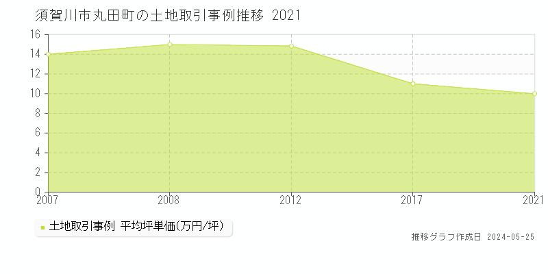 須賀川市丸田町の土地価格推移グラフ 