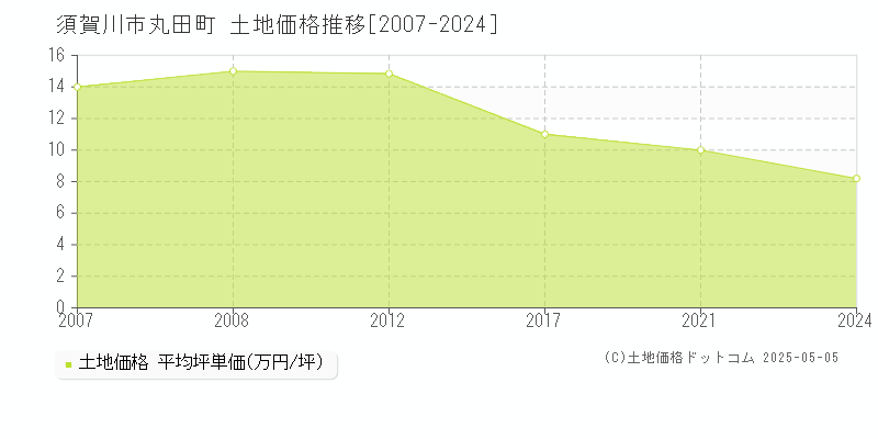 丸田町(須賀川市)の土地価格推移グラフ(坪単価)[2007-2024年]