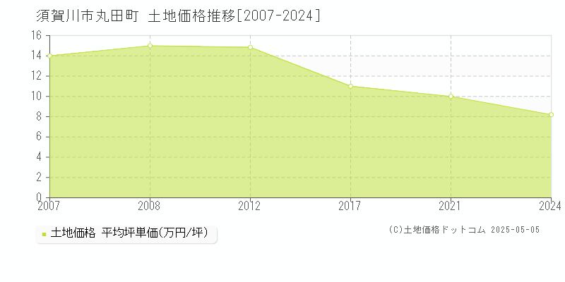 須賀川市丸田町の土地価格推移グラフ 